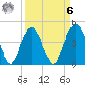 Fort Johnson tide chart for Thursday, April 6, 2023