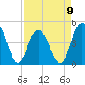 Fort Johnson tide chart for Sunday, April 9, 2023