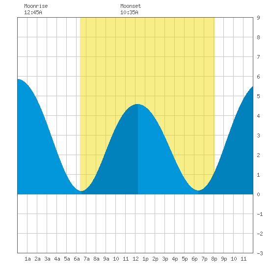 Fort Johnson tide chart for Wednesday, May 10, 2023