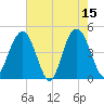 Fort Johnson tide chart for Monday, May 15, 2023