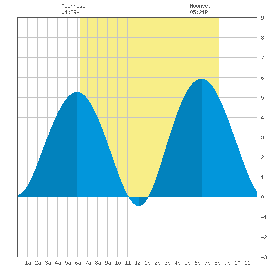 Fort Johnson tide chart for Tuesday, May 16, 2023