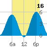Fort Johnson tide chart for Tuesday, May 16, 2023