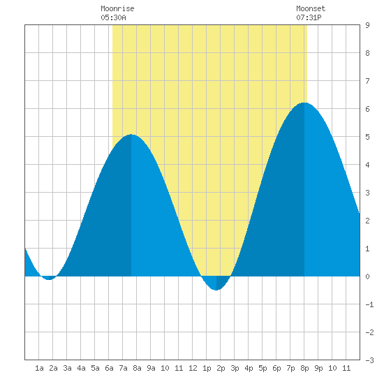 Fort Johnson tide chart for Thursday, May 18, 2023