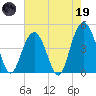 Fort Johnson tide chart for Friday, May 19, 2023