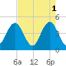 Fort Johnson tide chart for Monday, May 1, 2023