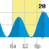 Fort Johnson tide chart for Saturday, May 20, 2023