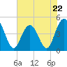 Fort Johnson tide chart for Monday, May 22, 2023