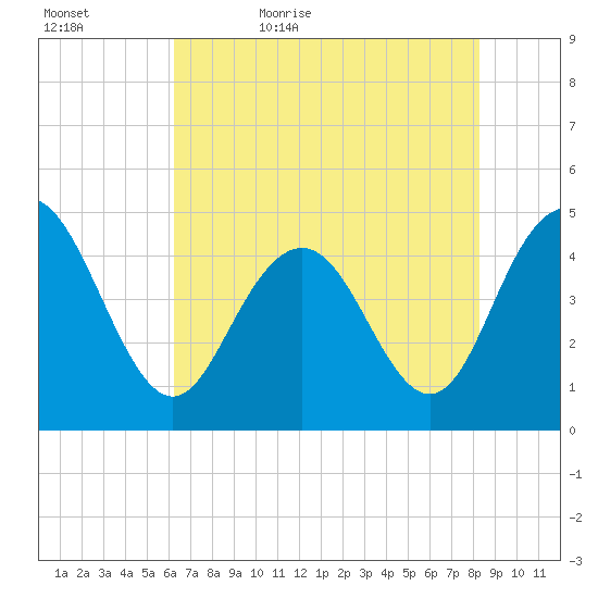 Fort Johnson tide chart for Wednesday, May 24, 2023