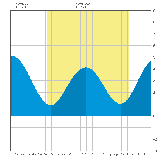 Fort Johnson tide chart for Thursday, May 25, 2023
