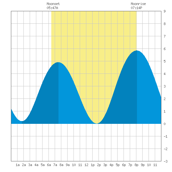 Fort Johnson tide chart for Thursday, May 4, 2023