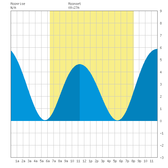 Fort Johnson tide chart for Tuesday, May 9, 2023