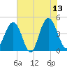 Fort Johnson tide chart for Tuesday, June 13, 2023
