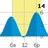 Fort Johnson tide chart for Wednesday, June 14, 2023