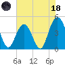 Fort Johnson tide chart for Sunday, June 18, 2023