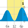 Fort Johnson tide chart for Thursday, June 1, 2023