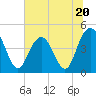 Fort Johnson tide chart for Tuesday, June 20, 2023