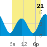 Fort Johnson tide chart for Wednesday, June 21, 2023