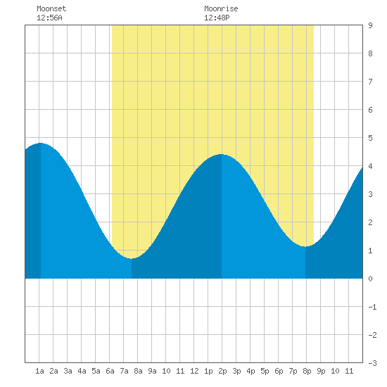 Fort Johnson tide chart for Sunday, June 25, 2023