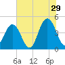 Fort Johnson tide chart for Thursday, June 29, 2023