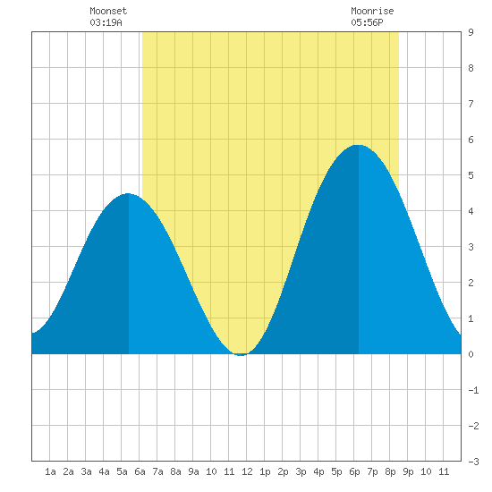 Fort Johnson tide chart for Friday, June 30, 2023