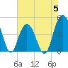 Fort Johnson tide chart for Monday, June 5, 2023