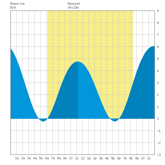 Fort Johnson tide chart for Wednesday, June 7, 2023