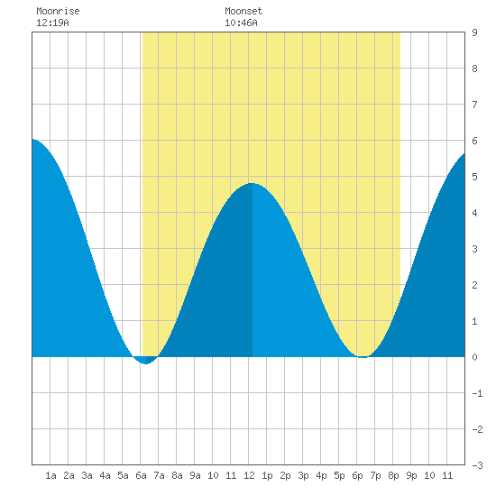 Fort Johnson tide chart for Thursday, June 8, 2023