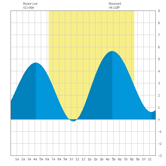 Fort Johnson tide chart for Wednesday, July 12, 2023