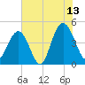 Fort Johnson tide chart for Thursday, July 13, 2023