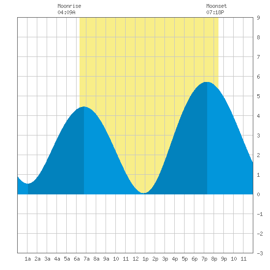 Fort Johnson tide chart for Saturday, July 15, 2023