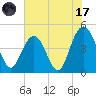 Fort Johnson tide chart for Monday, July 17, 2023