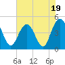 Fort Johnson tide chart for Wednesday, July 19, 2023