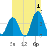Fort Johnson tide chart for Saturday, July 1, 2023