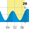 Fort Johnson tide chart for Thursday, July 20, 2023