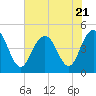 Fort Johnson tide chart for Friday, July 21, 2023