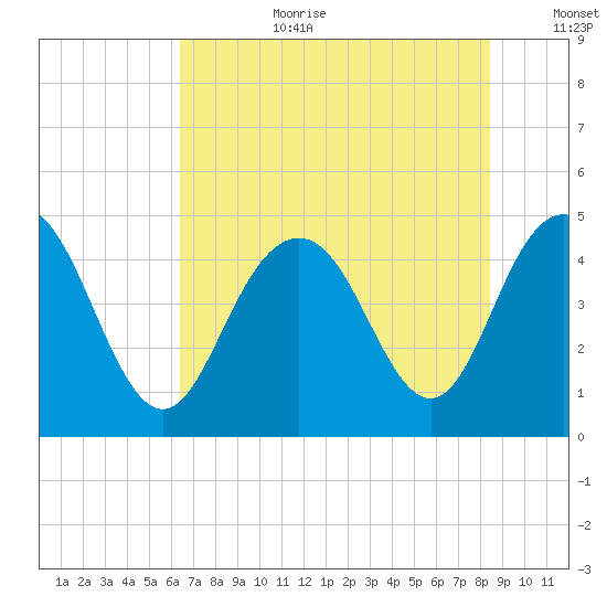 Fort Johnson tide chart for Saturday, July 22, 2023