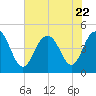 Fort Johnson tide chart for Saturday, July 22, 2023