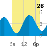 Fort Johnson tide chart for Wednesday, July 26, 2023