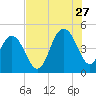Fort Johnson tide chart for Thursday, July 27, 2023