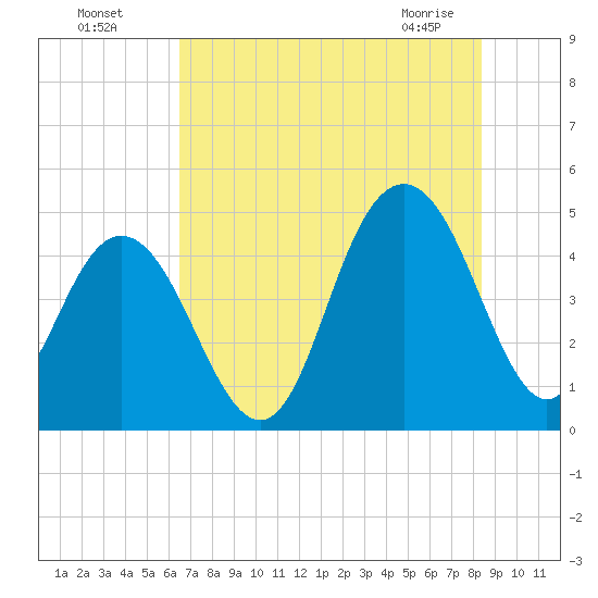 Fort Johnson tide chart for Friday, July 28, 2023