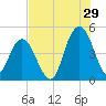 Fort Johnson tide chart for Saturday, July 29, 2023