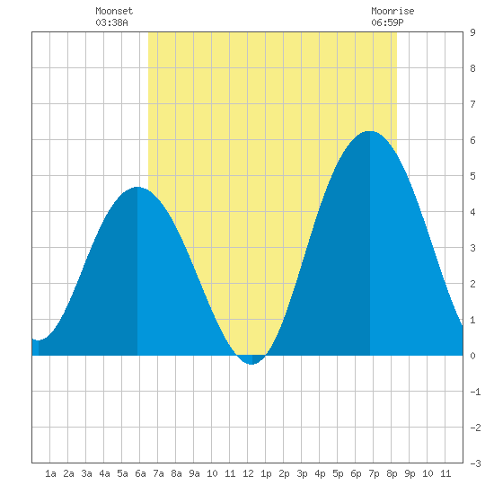 Fort Johnson tide chart for Sunday, July 30, 2023