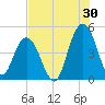 Fort Johnson tide chart for Sunday, July 30, 2023