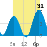 Fort Johnson tide chart for Monday, July 31, 2023