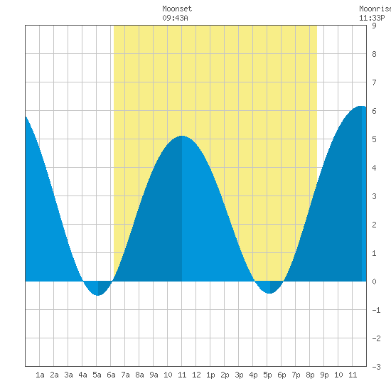 Fort Johnson tide chart for Thursday, July 6, 2023