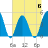 Fort Johnson tide chart for Thursday, July 6, 2023