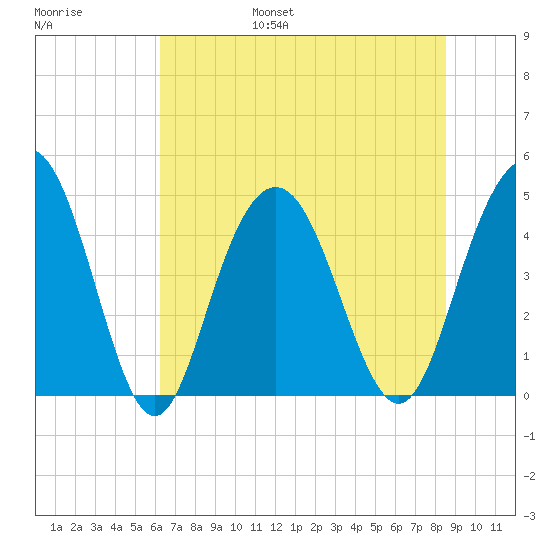 Fort Johnson tide chart for Friday, July 7, 2023