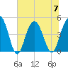 Fort Johnson tide chart for Friday, July 7, 2023