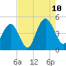 Fort Johnson tide chart for Thursday, August 10, 2023