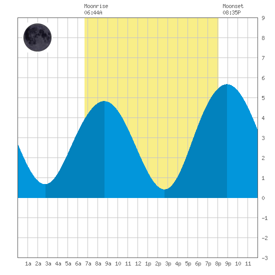 Fort Johnson tide chart for Wednesday, August 16, 2023